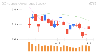 ＴＤＫ(6762)の日足チャート