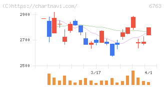 帝国通信工業(6763)の日足チャート