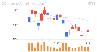 タムラ製作所(6768)の日足チャート