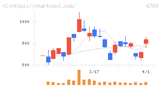 ザインエレクトロニクス(6769)の日足チャート