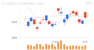 アルプスアルパイン(6770)の日足チャート