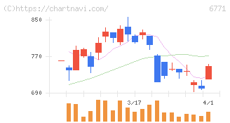 池上通信機(6771)の日足チャート