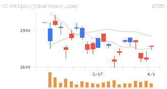 鈴木(6785)の日足チャート