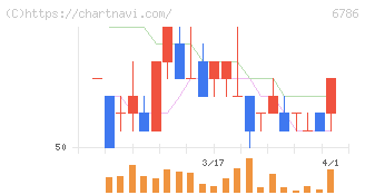 ＲＶＨ(6786)の日足チャート