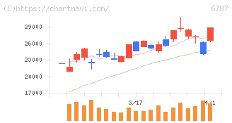 メイコー(6787)の日足チャート