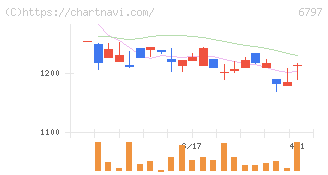 名古屋電機工業(6797)の日足チャート