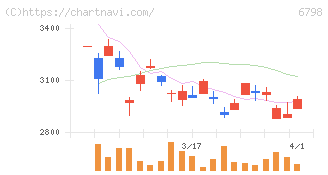 ＳＭＫ(6798)の日足チャート