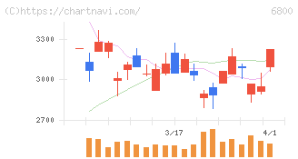 ヨコオ(6800)の日足チャート
