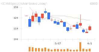 ティアック(6803)の日足チャート
