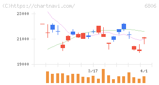 ヒロセ電機(6806)の日足チャート