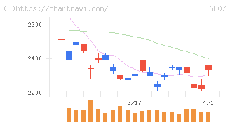 日本航空電子工業(6807)の日足チャート