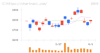 ＴＯＡ(6809)の日足チャート