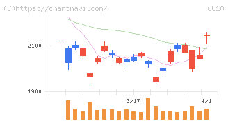マクセル(6810)の日足チャート