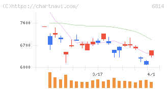 古野電気(6814)の日足チャート