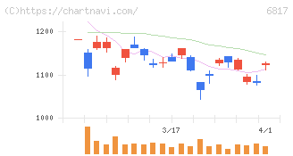 スミダコーポレーション(6817)の日足チャート