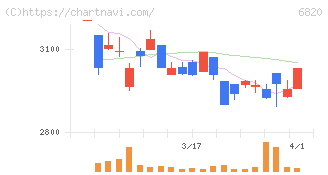 アイコム(6820)の日足チャート