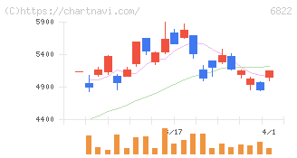 大井電気(6822)の日足チャート