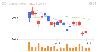 リオン(6823)の日足チャート