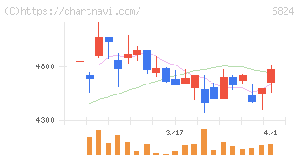 新コスモス電機(6824)の日足チャート