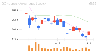 アオイ電子(6832)の日足チャート