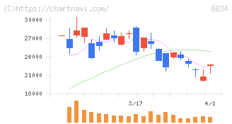 精工技研(6834)の日足チャート