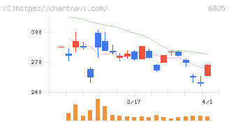 アライドテレシスホールディングス(6835)の日足チャート