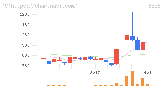 ぷらっとホーム(6836)の日足チャート