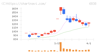 多摩川ホールディングス(6838)の日足チャート