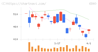 ＡＫＩＢＡホールディングス(6840)の日足チャート