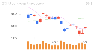 横河電機(6841)の日足チャート