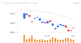 新電元工業(6844)の日足チャート