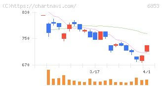 共和電業(6853)の日足チャート