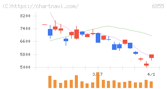 日本電子材料(6855)の日足チャート
