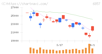 アドバンテスト(6857)の日足チャート