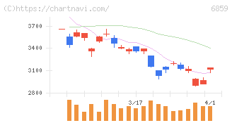 エスペック(6859)の日足チャート