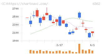 ミナトホールディングス(6862)の日足チャート
