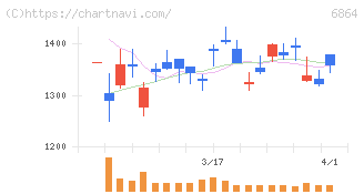 エヌエフホールディングス(6864)の日足チャート