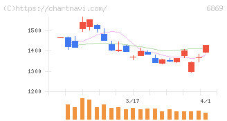 シスメックス(6869)の日足チャート