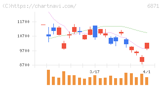 日本マイクロニクス(6871)の日足チャート