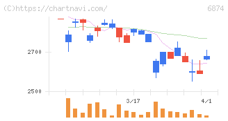 協立電機(6874)の日足チャート