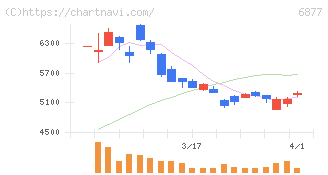 ＯＢＡＲＡ　ＧＲＯＵＰ(6877)の日足チャート