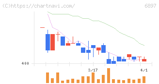 ツインバード(6897)の日足チャート