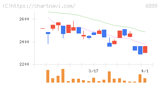 ＡＳＴＩ(6899)の日足チャート