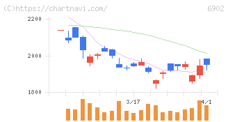 デンソー(6902)の日足チャート