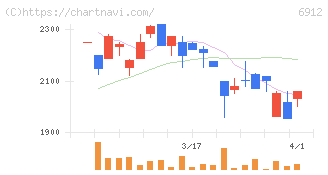 菊水ホールディングス(6912)の日足チャート