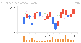 千代田インテグレ(6915)の日足チャート