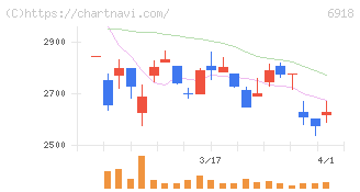 アバールデータ(6918)の日足チャート