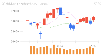 レーザーテック(6920)の日足チャート