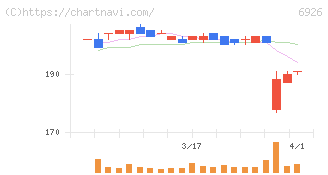 岡谷電機産業(6926)の日足チャート
