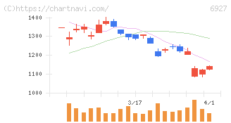 ヘリオス　テクノ　ホールディング(6927)の日足チャート